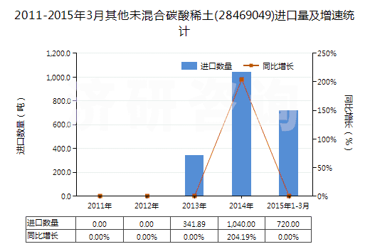 2011-2015年3月其他未混合碳酸稀土(28469049)進(jìn)口量及增速統(tǒng)計(jì)